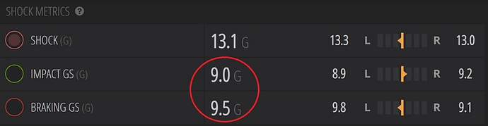 Danielle's shock metrics RunScribe metrics show Impact Gs of 9.0 and Breaking Gs of 9.5.