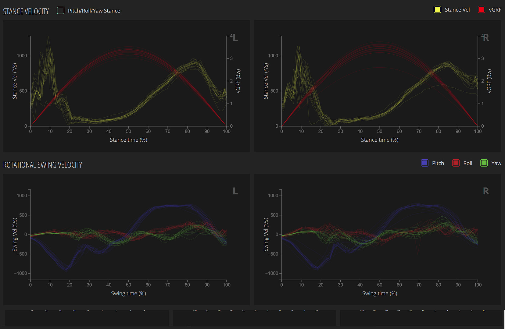 Runscribe Running Gait Analysis – PR MD Running