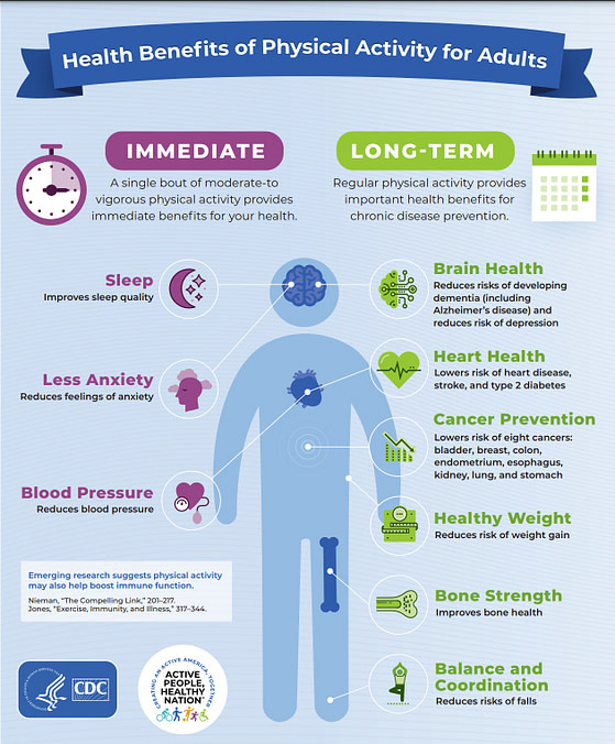 benefits of exercise A graphic from the CDC showing the many benefits of exercise