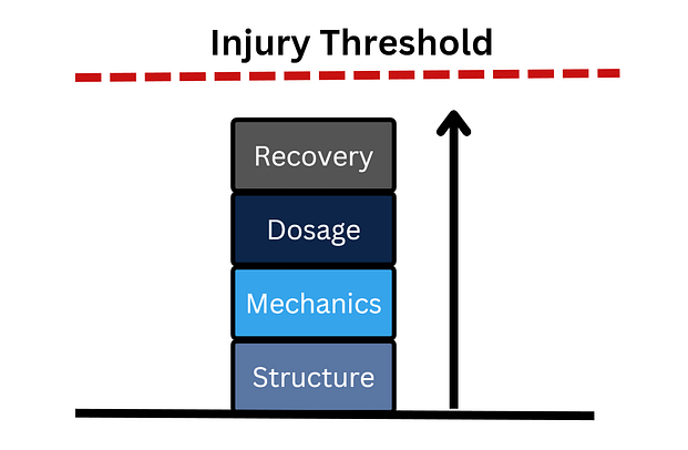 To prevent running injuries, we want to be sure that as we stack our building blocks of structure, mechanics, dosage, and recovery, we don't cross the injury threshold. Smaller blocks are better in this case.