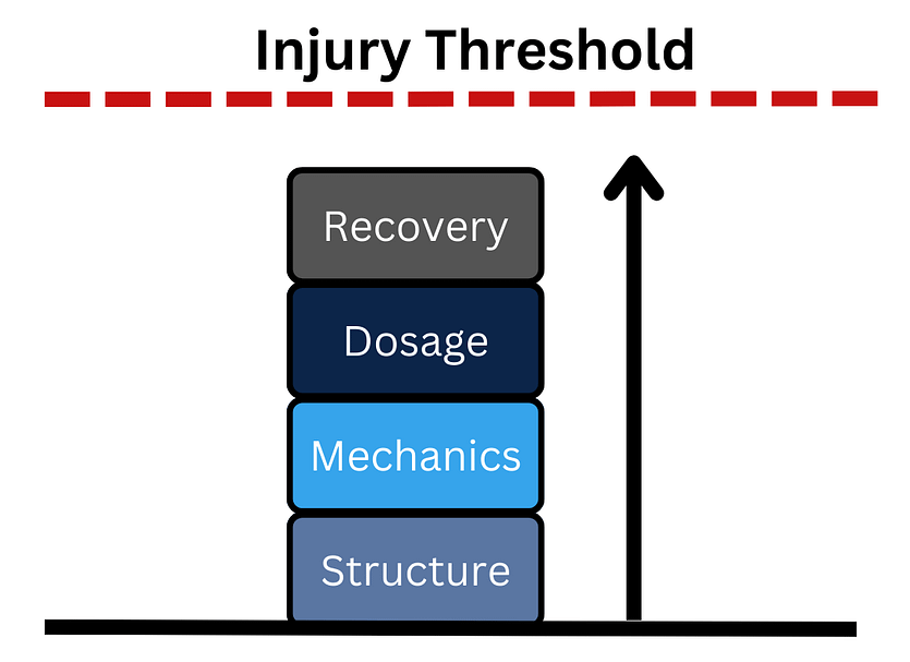 Four blocks are stacked on top of each other. They are individually labeled as structure, mechanics, dosage, and recovery. To the right of the stack is an arrow pointing upward. Above the blocks and arrow is a horizontal red dashed line labeled Injury Threshold.